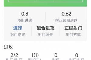 科内本场数据:梅开二度,2射2正,1次过人,评分9.1分