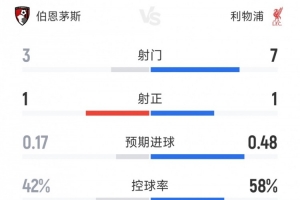 沉闷!利物浦0-0伯恩茅斯半场数据:射门7-3,射正1-1