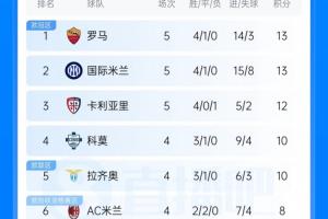 意甲积分榜:罗马国米均5轮13分! 科莫蓝鹰本轮若胜将追平前二