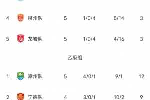 闽超积分榜:厦门队轮空仍排甲组第一 福州第二 漳州排乙组第一