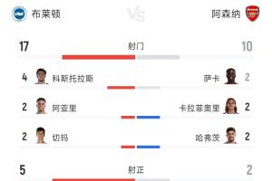 3球完败!阿森纳全场10射2正,布莱顿狂轰17脚射门4次得分机会
