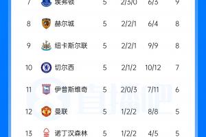 英超积分榜:曼城榜首利物浦第6,曼联3轮不胜排第12,热刺垫底