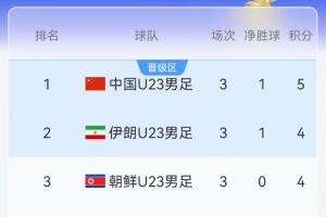 亚运男足实时积分榜:朝鲜暂3-1领先伊朗,U23国足0-0暂列第一