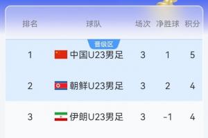 亚运男足实时积分:朝鲜4-1领先伊朗暂第二,U23国足0-0暂列第一