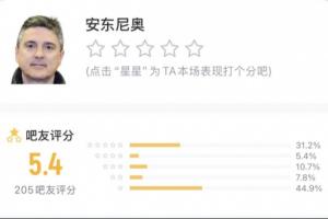 你就说出没出线吧!国足U23主帅安东尼奥收获吧友5.4分C字形评分