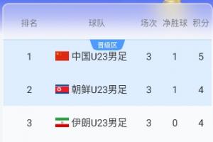 亚运男足实时积分:朝鲜3-1领先伊朗暂第二,U23国足0-0暂列第一