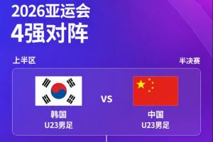 4强出炉!亚运男足半决赛对阵:中国vs韩国,乌兹别克斯坦vs日本