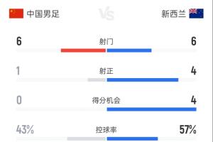 国足vs新西兰半场数据:国足6射0进球控球率超4成 新西兰6射进2球