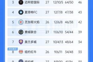 战绩惨淡!迈阿密近10轮1胜6平3负,27轮进64球丢50球现排东区第3