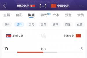 全场仅1射正!中国女足vs朝鲜数据:射门5-10,射正1-5,3人染黄