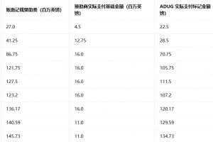 曼城9.2亿镑违规详情:虚增赞助8.3亿镑 隐匿开支成本6618万英镑