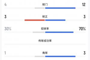半场数据:U23国足4射3正被扳平,控球30%,乌兹别克斯狂轰12脚