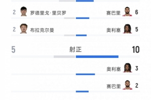 拜仁2-2奥格斯堡全场数据:射门29-12,射正10-5,得分机会6-3