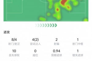 满分表现!梅西本场数据:8次射门打进2球+1次中柱,获评10分