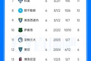 意甲积分榜:米兰近4轮3平排名第5,尤文近4轮1胜暂居第6