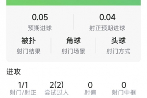 巴莱巴首次首发数据:1射1正,2次抢断,8对抗6成功,1次错失良机