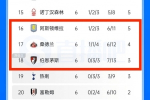 欧战乱杀!英超保级线三兄弟:维拉欧冠2连胜,黑猫樱桃欧联2连胜