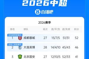 中超积分榜:英博先赛1场取胜距蓉城6分,铁人大胜领先降级区7分