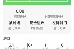福登本场数据:1粒进球,3次关键传球,3射1正,评分8.2分