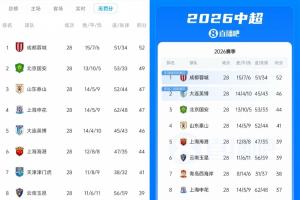 无罚分积分榜:国安49分只落后蓉城3分,泰山、申花落后蓉城5分