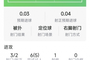 穆尼奥斯本场数据:1粒进球,3射2正,6次过人5次成功,评分7.7分
