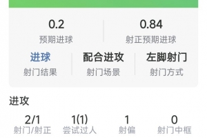 伊萨克本场数据:1粒进球,2射1正,1次过人,评分7.8分