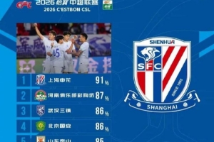 中超球队传球成功率榜:申花居首河南第二,三镇国安86%泰山85%