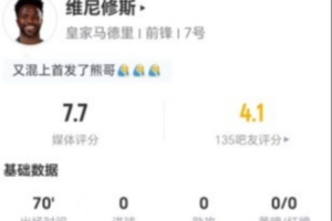 高了?维尼修斯本场3射2正 0过人+0关键传球 5对抗4成功 获7.7分