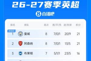 英超积分榜:城枪前二,热刺离开降级区升至第12,切尔西暂第4