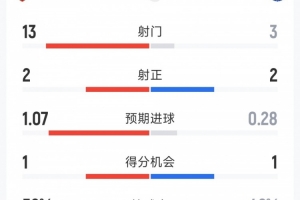 阿森纳1-0埃弗顿半场数据:射门13-3,射正2-2,得分机会1-1