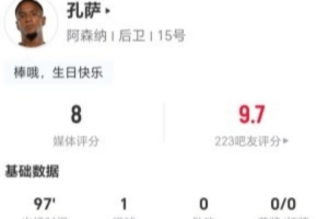 打进处子球!孔萨本场2射进1球+6对抗5成功+2造犯规 获评8分