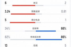 纽约红牛vs迈阿密数据:射门19比12、射正6比2、进球机会5比1