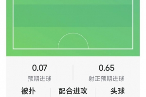 哈兰德本场数据:1粒进球,3射2正,仅16次触球,评分7.9分